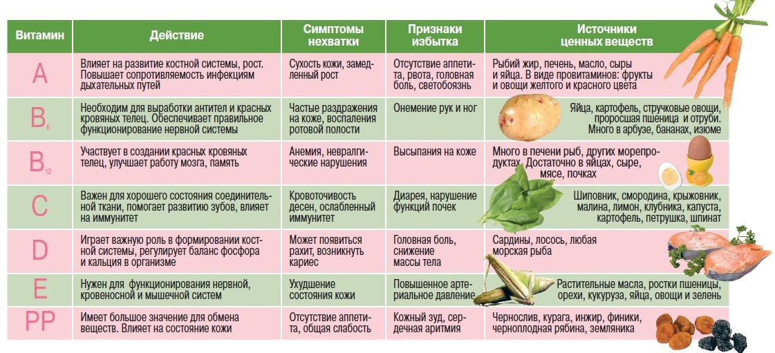 Источники витаминов для женщин